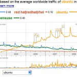 Rilasciata ufficialmente Ubuntu 9.04 Jaunty Jackalope ubuntu trends1 150x150 Rilasciata ufficialmente Ubuntu 9.04 Jaunty Jackalope