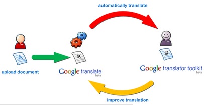 ciclo-google-translator-kit