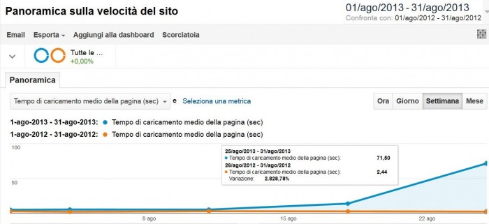 analytics-velocita-caricamento