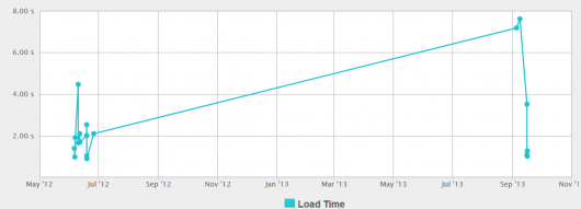 load time su fastnom