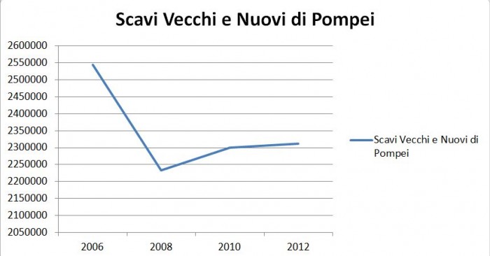 Visitatori annuali degli scavi di Pompei