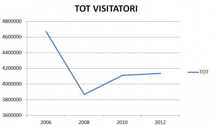 Totale dei visitatori annuali dei principali musei di Napoli e Caserta