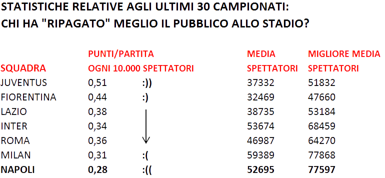Statistiche relative agli ultimi 30 Campionati - Chi ha ripagato meglio il pubblico allo stadio? Statistiche relative agli ultimi 30 Campionati - Chi ha ripagato meglio il pubblico allo stadio?