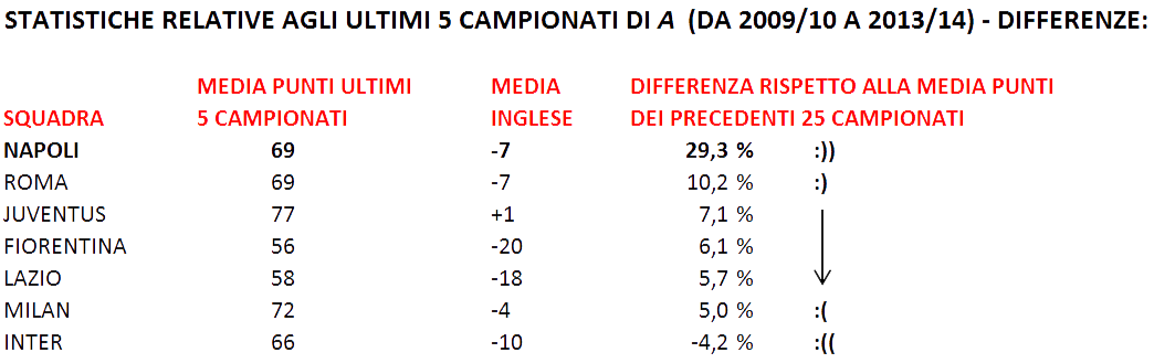 Statistiche relative agli ultimi 5 Campionati - Differenze e confronti Statistiche relative agli ultimi 5 Campionati - Differenze e confronti