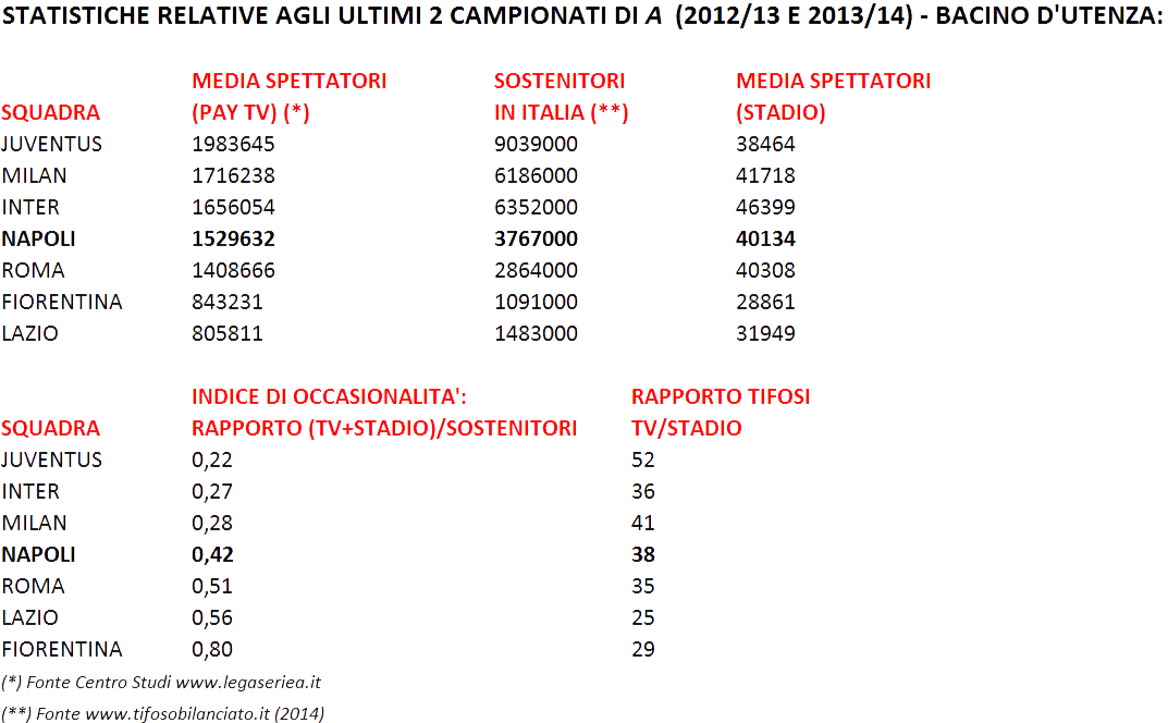 Statistiche relative agli ultimi 2 Campionati - Bacino di utenza Statistiche relative agli ultimi 2 Campionati - Bacino di utenza