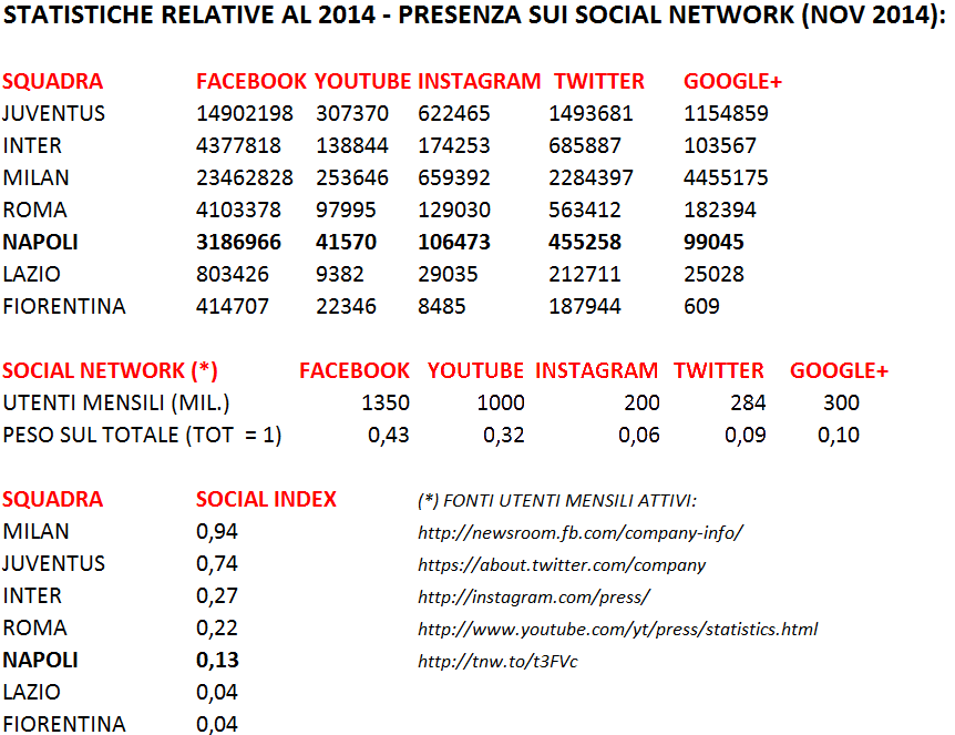 Statistiche relative al 2014 - Presenza delle squadre sui Social Network Statistiche relative al 2014 - Presenza delle squadre sui Social Network